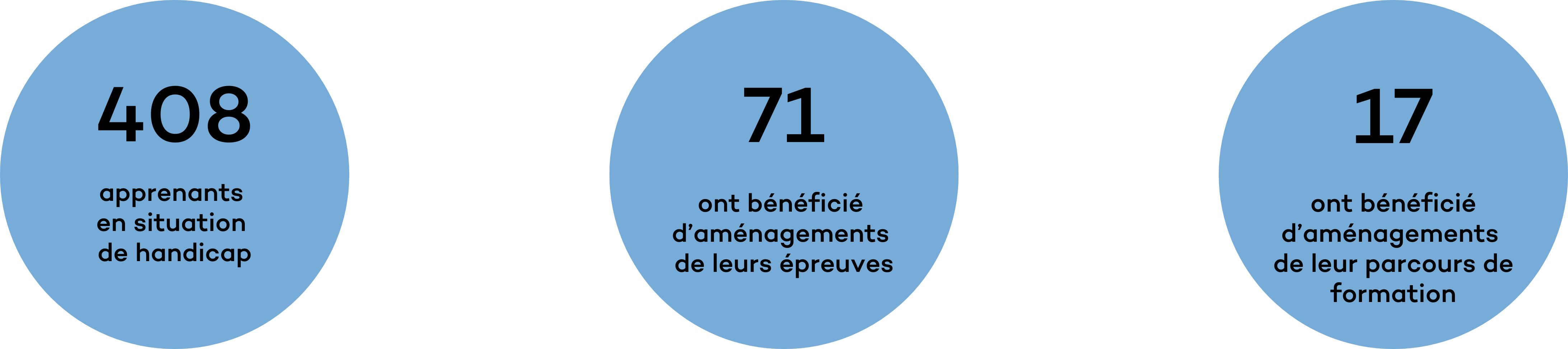 Chiffres clés page Handicap v2.png Chiffres clés 2023 handicap